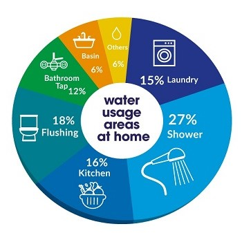 6 Tips To Reduce Water Wastage MyNiceHome