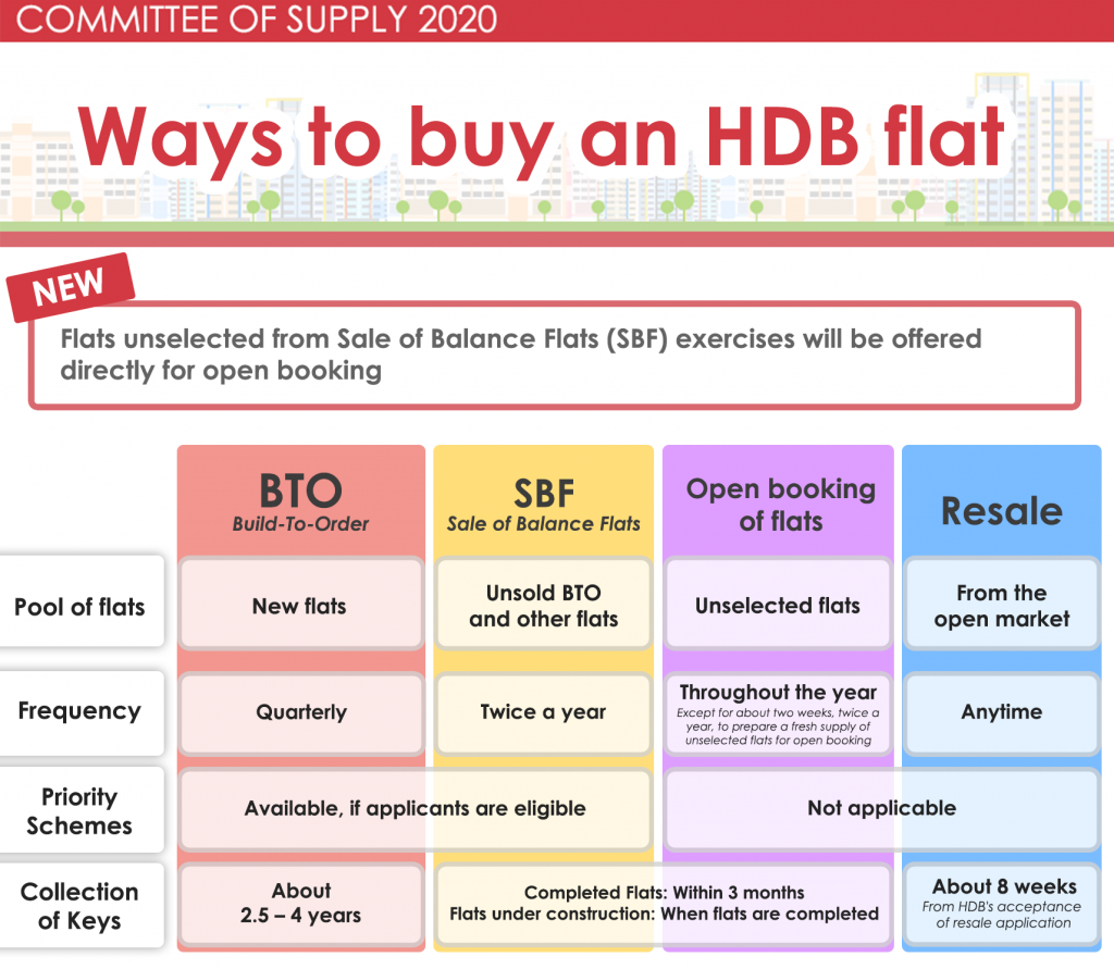 A Quick Guide to HDB's Sales Modes 