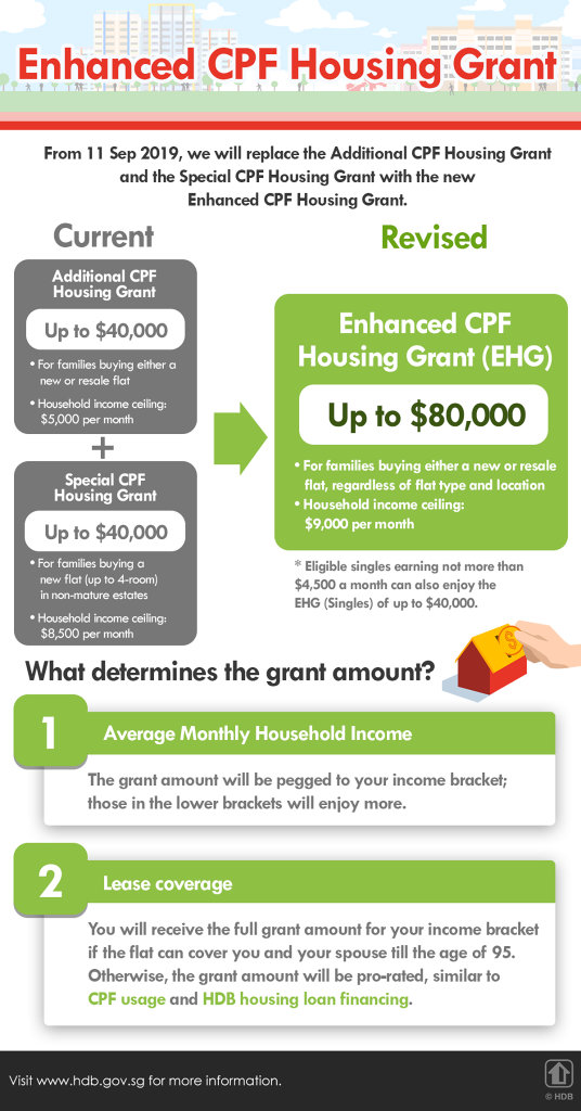 A Guide To The Enhanced CPF Housing Grant (EHG) – MyNiceHome