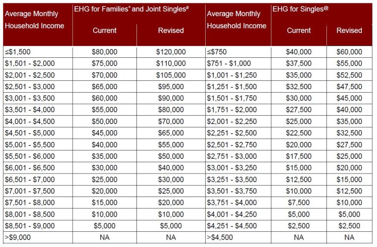 HDB | MNH – A Guide to the Enhanced CPF Housing Grant (EHG)